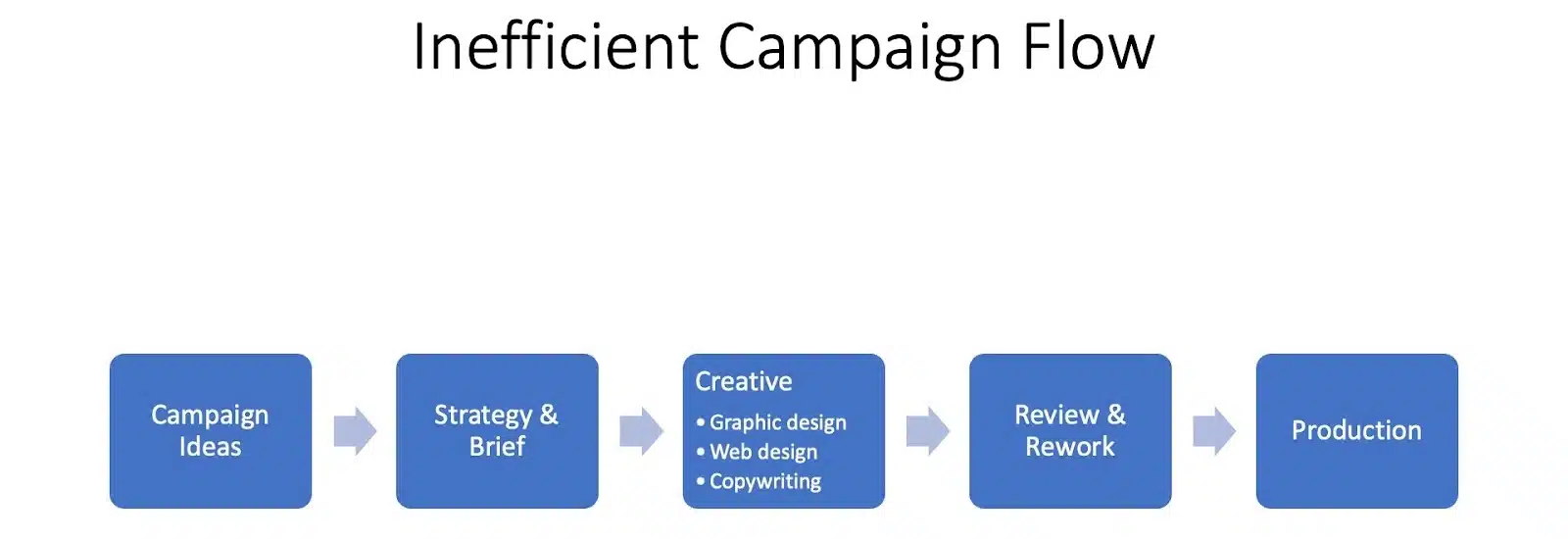 Inefficient campaign flow