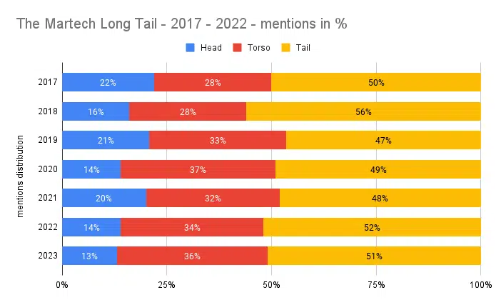 The martech long tail - 2024