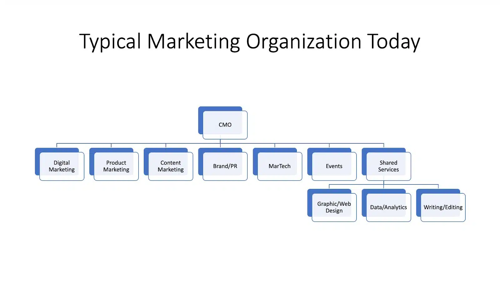 Organización de marketing típica en la actualidad