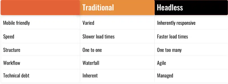 Table shows the evaluation features of traditional versus headless CMS thus: headless is inherently responsive, traditional can be varied. Headless is intrinsically faster and has a one to many structure, as opposed to one-to-one with traditional. Headless CMS is an agile workflow system as opposed to waterfall, like traditional and that technical debt is managed with a headless content management system but inherent with traditional.