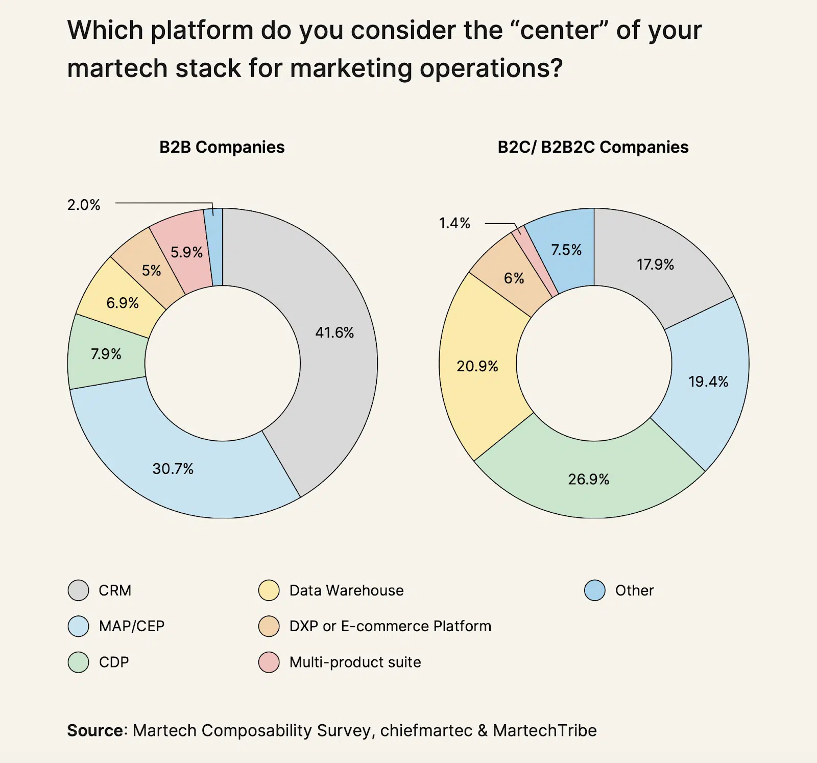 Find the center platform in your stack