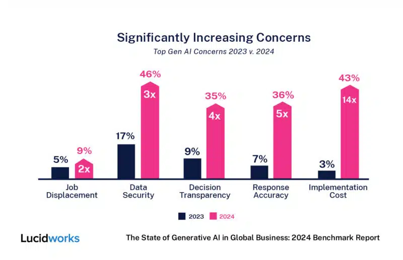 Significantly Increasing Concerns