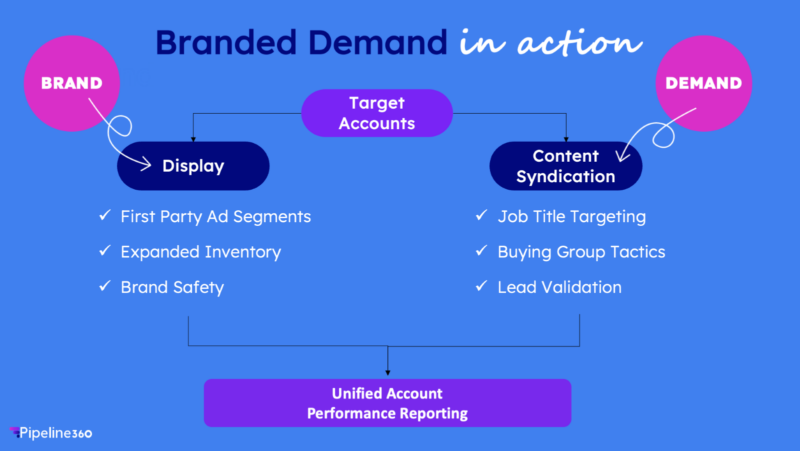 Branded Demand