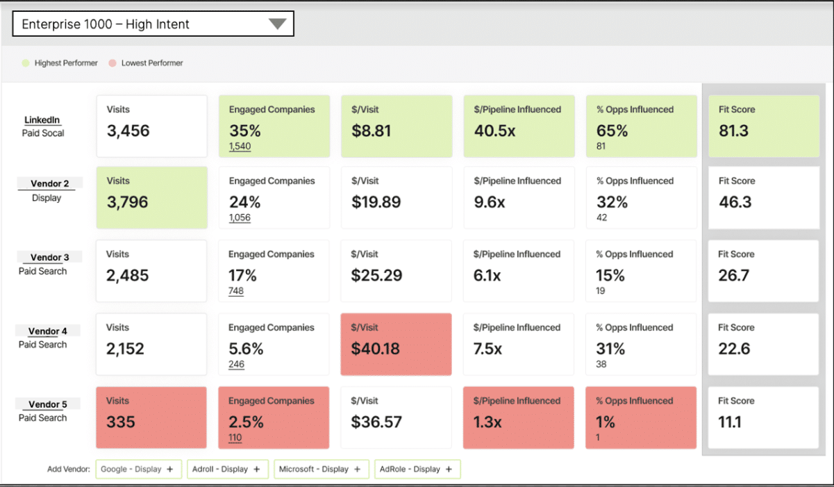 Channel99 introduces digital channel scoring for B2B