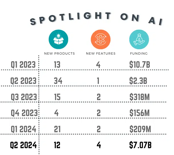 Martech Q2 2024 - Spotlight on AI