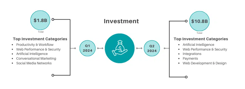 Martech Q2 2024 - Top investment categories