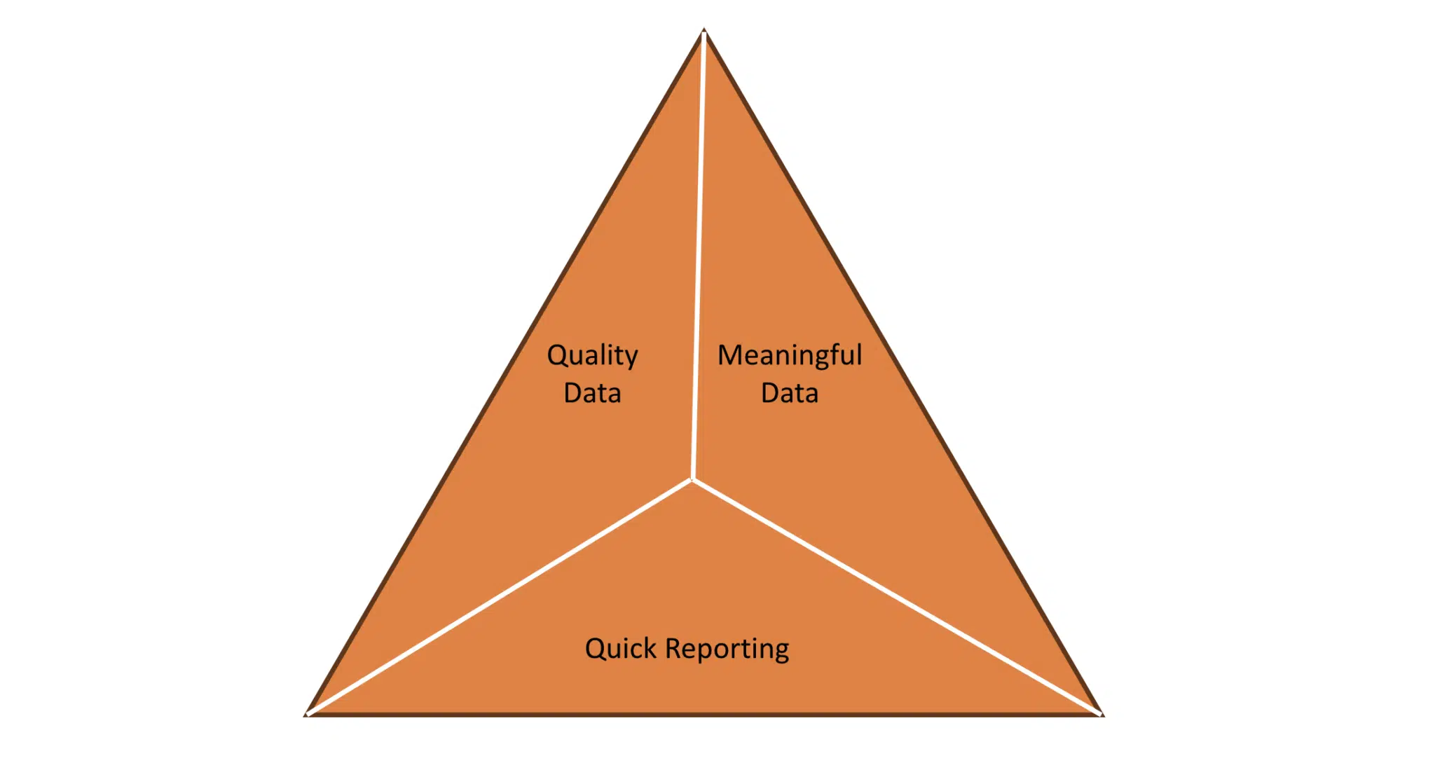 Quality data, meaningful data, quick reporting