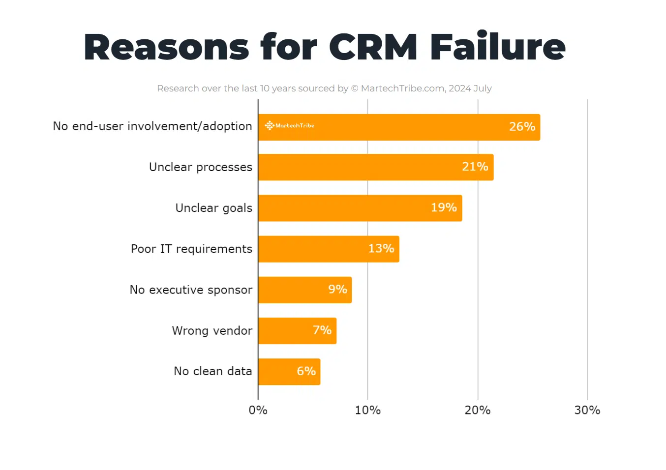 Reasons for CRM failure