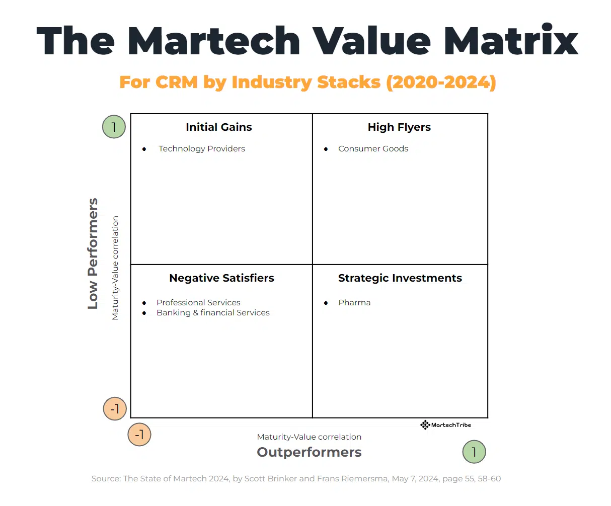 The Martech Value Matrix for CRM