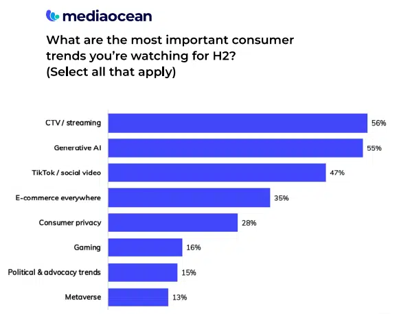 Mediaocean Consumer Trends 2024