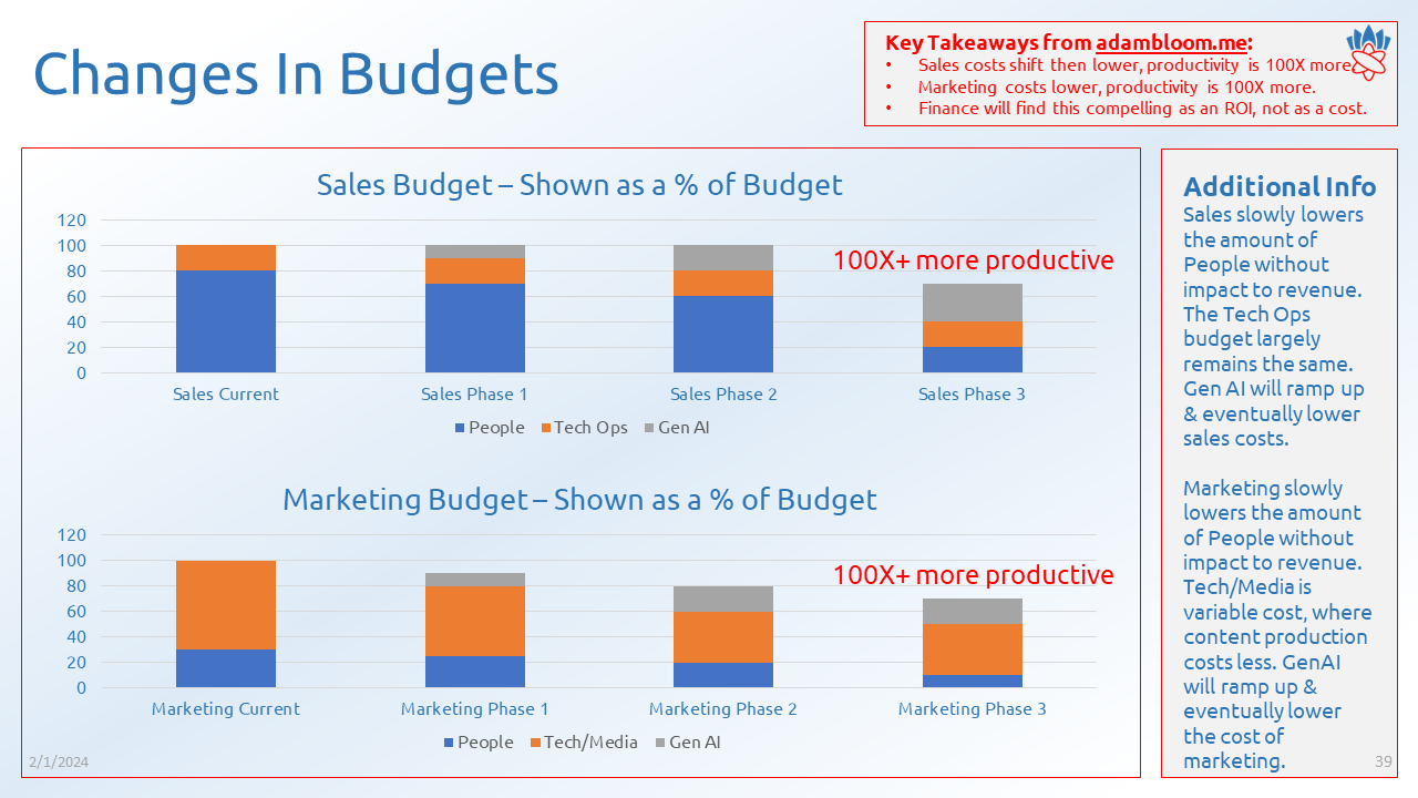 Changes in Budgets