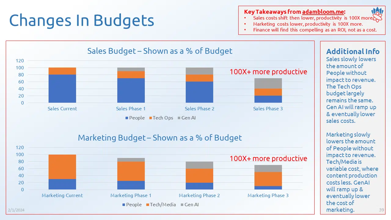 Changes in Budgets