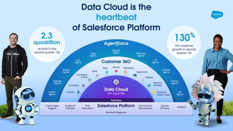 Salesforce Data Cloud diagram