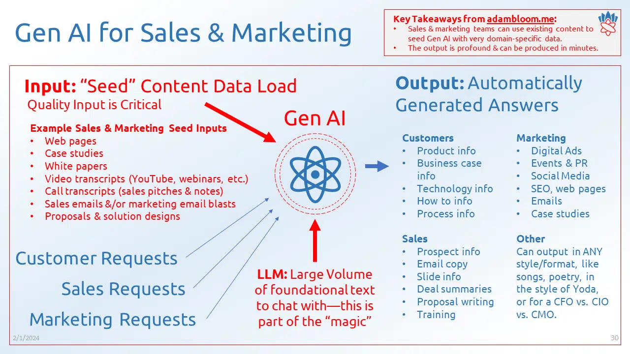 GenAI for sales and marketing