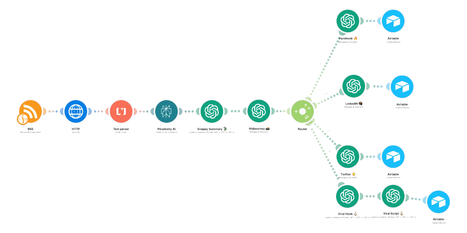 Make Process Diagram