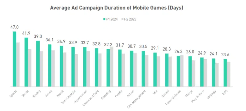 Mintegral Gaming App Campaign Length