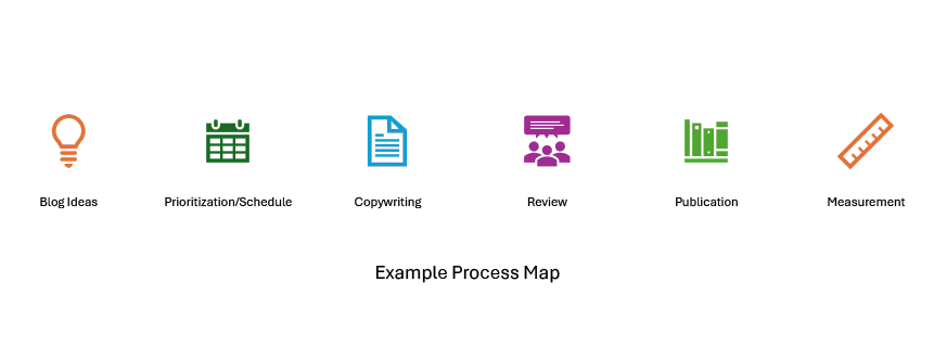 Example Process Map