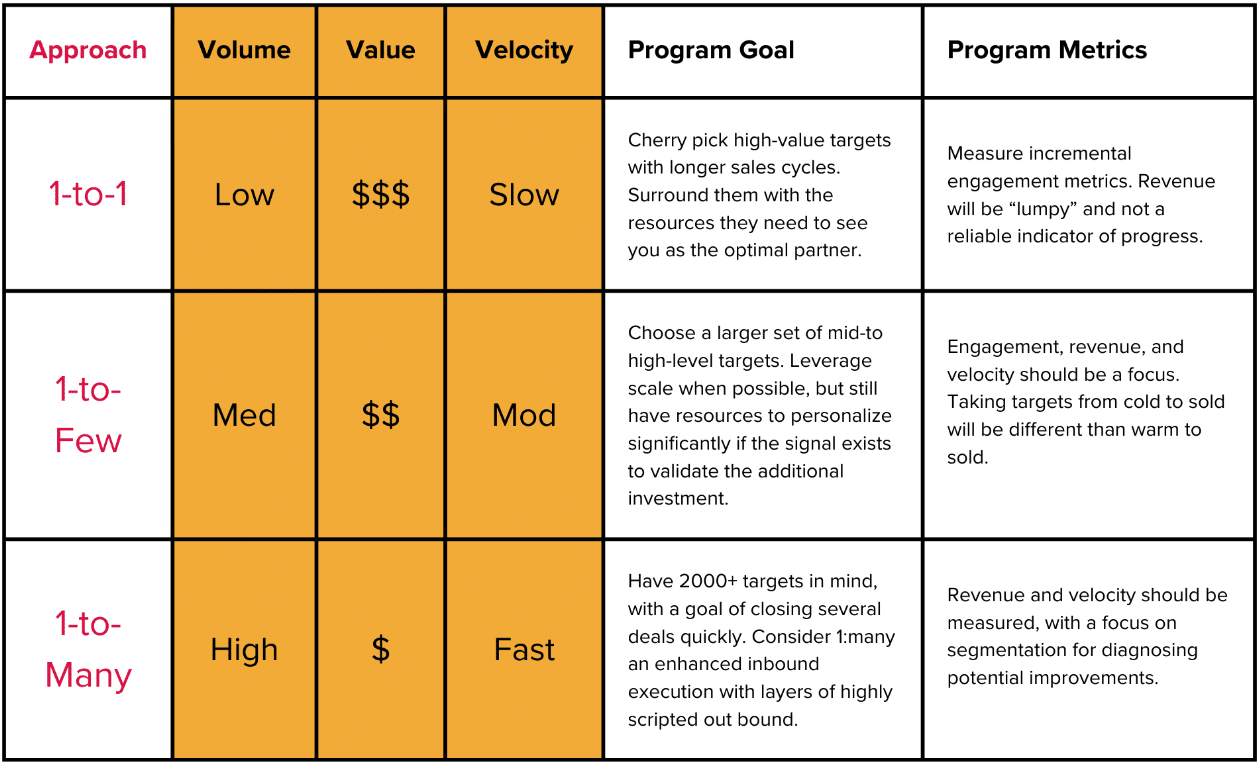 Source: GTM Partners 3Ps GTM Maturity Model