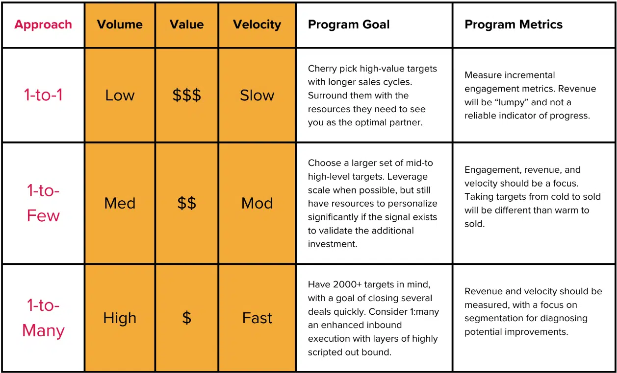 Source: GTM Partners 3Ps GTM Maturity Model