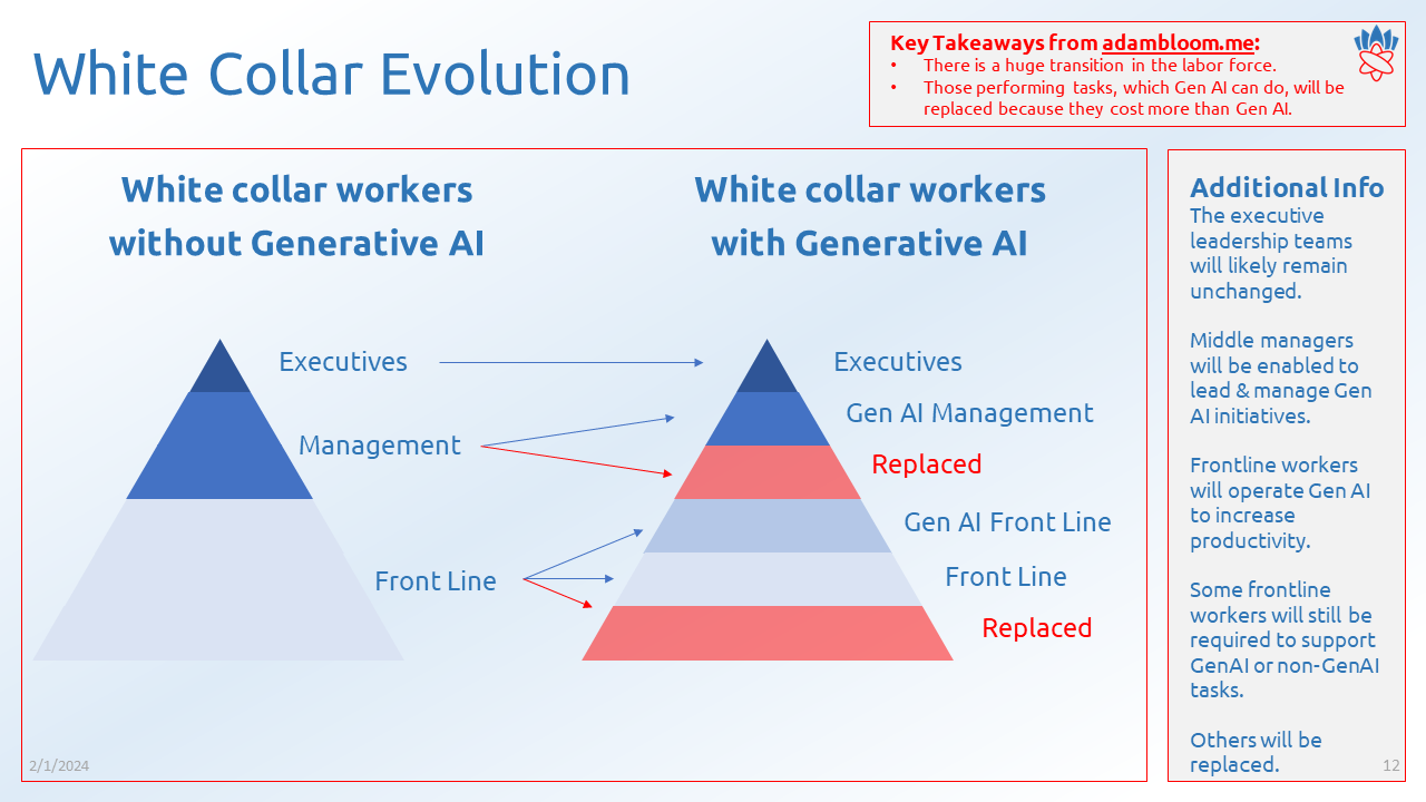 White collar evolution