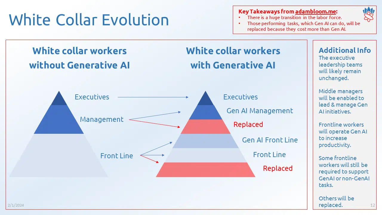 White collar evolution