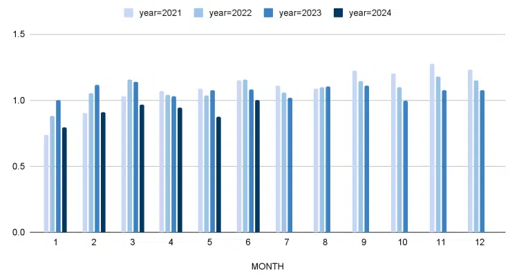 Wurl CTV Fill Rates