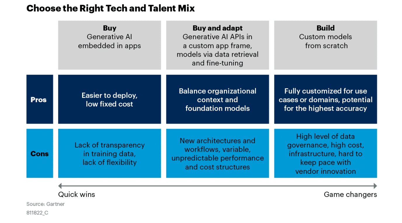 Choose the right tech and talent mix