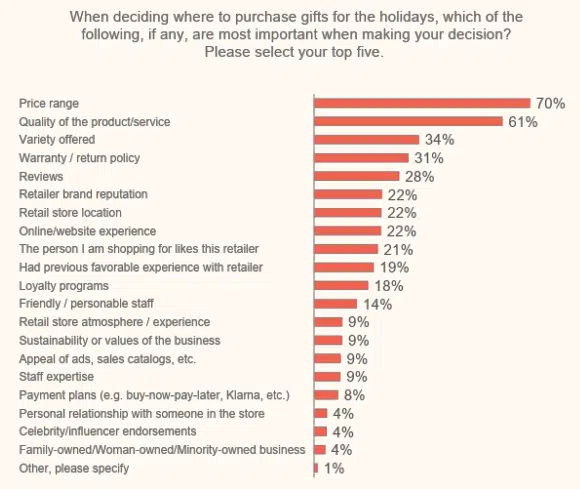 Klaviyo 2024 Holidays Factors