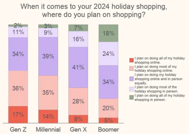 Klaviyo 2024 Holidays Generations