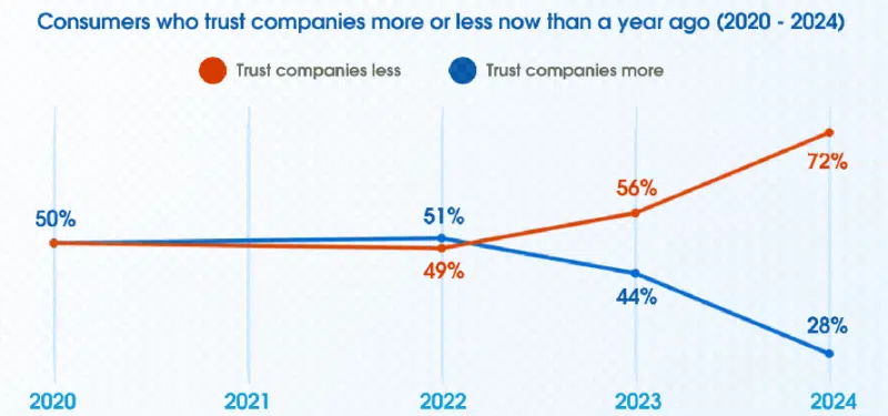 Salesforce Consumer Trust Findings