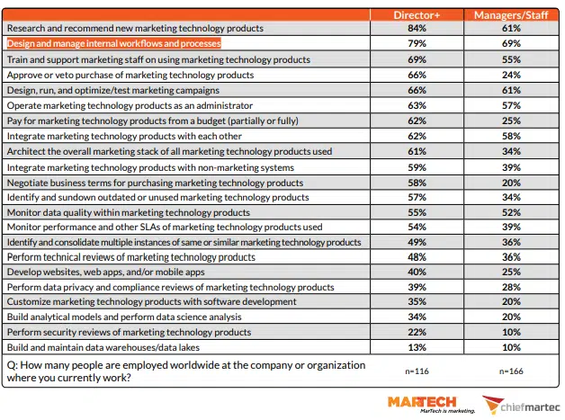 Responsibilities for marketing managers and staff, from the 2024 Salary & Career Survey from MarTech.org.