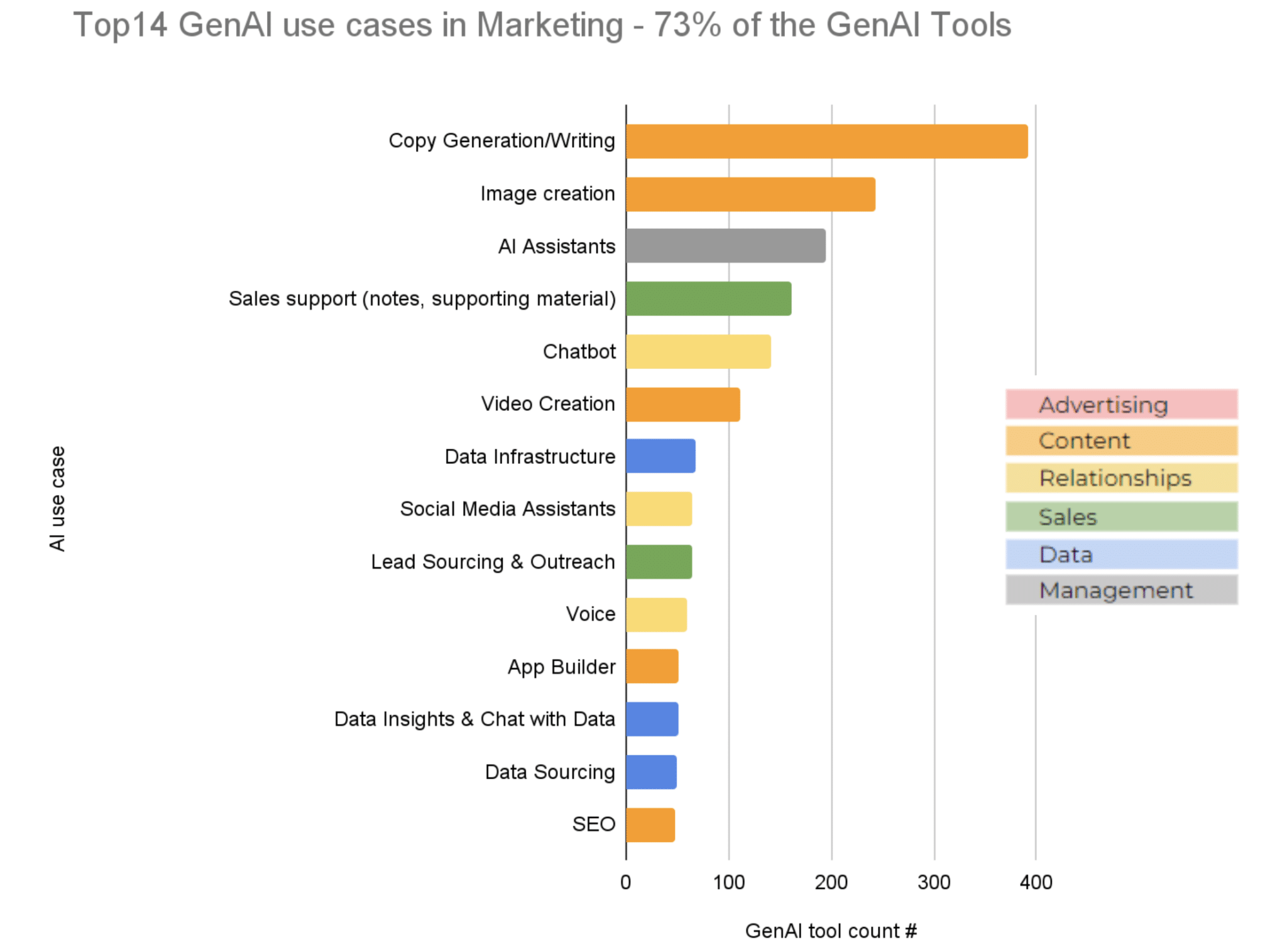 Top 14 genAI use cases in marketing