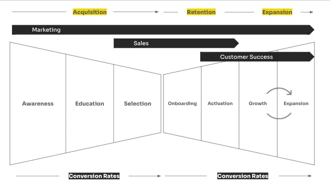 GTM funnel