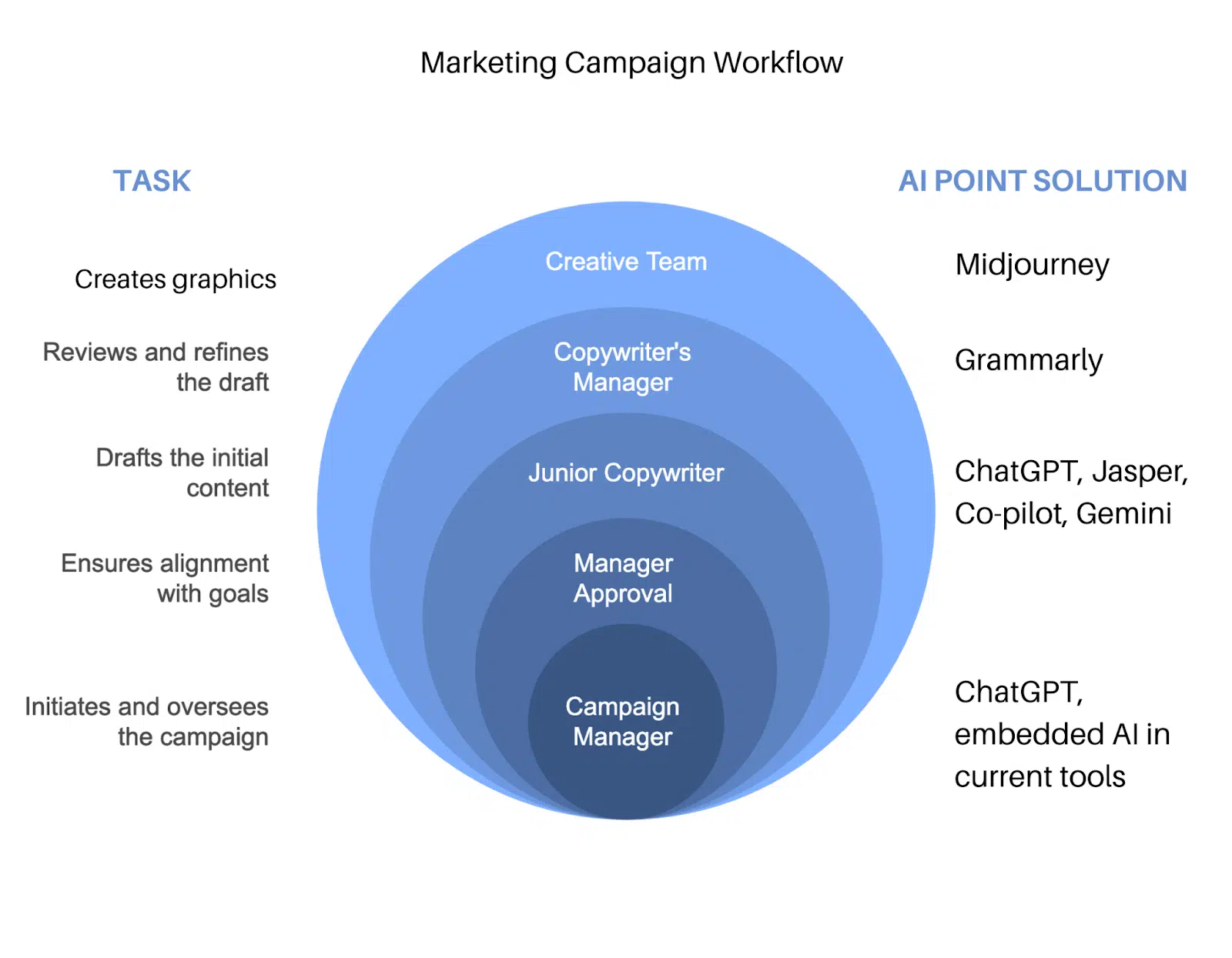 How AI Augments the Workflow of a Traditional Marketing Campaign