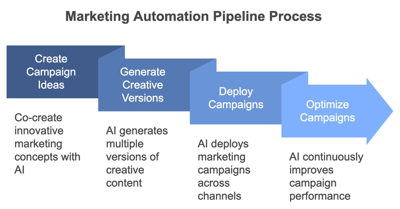 Marketing Automation Pipeline Process