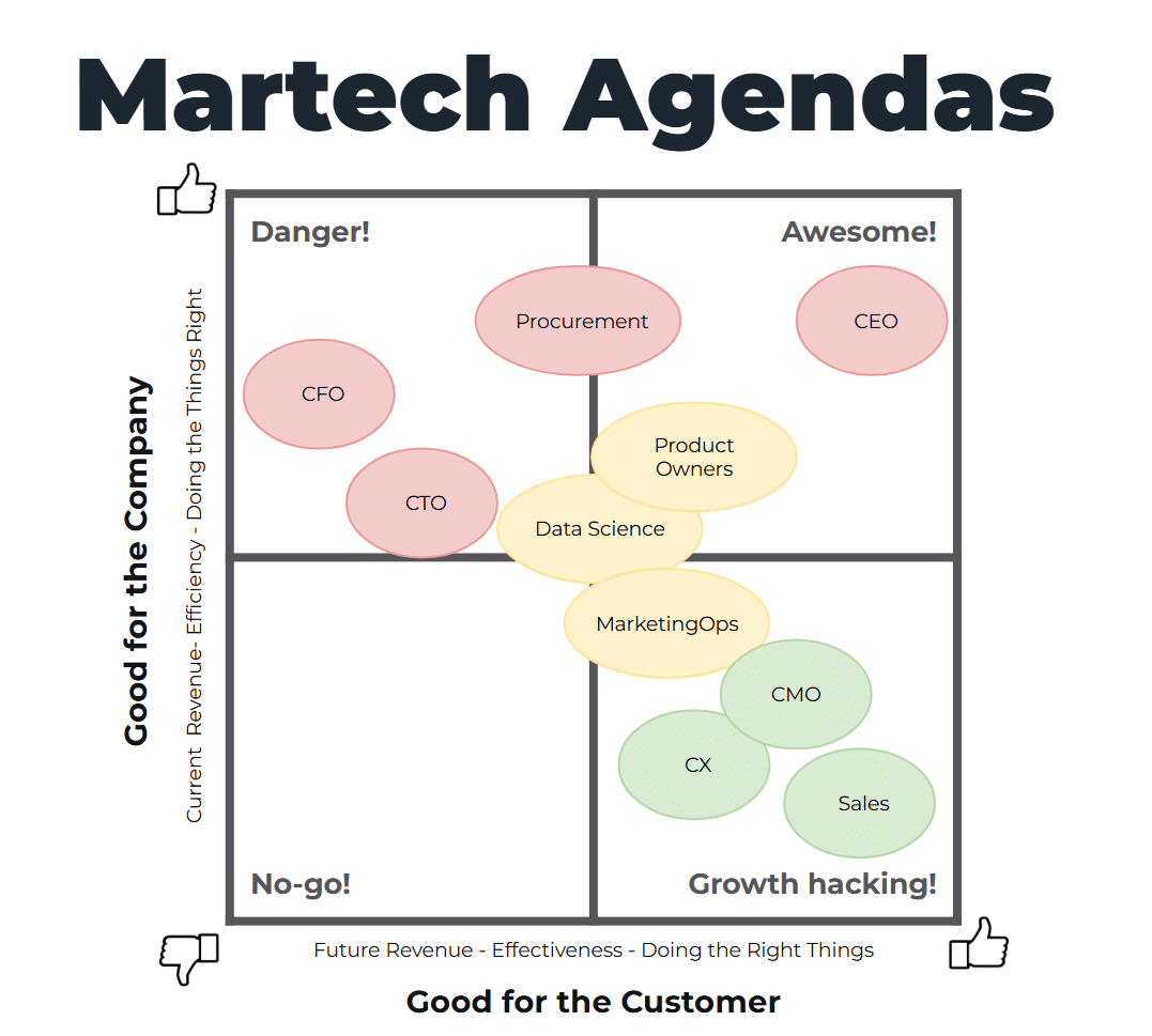 Martech agendas