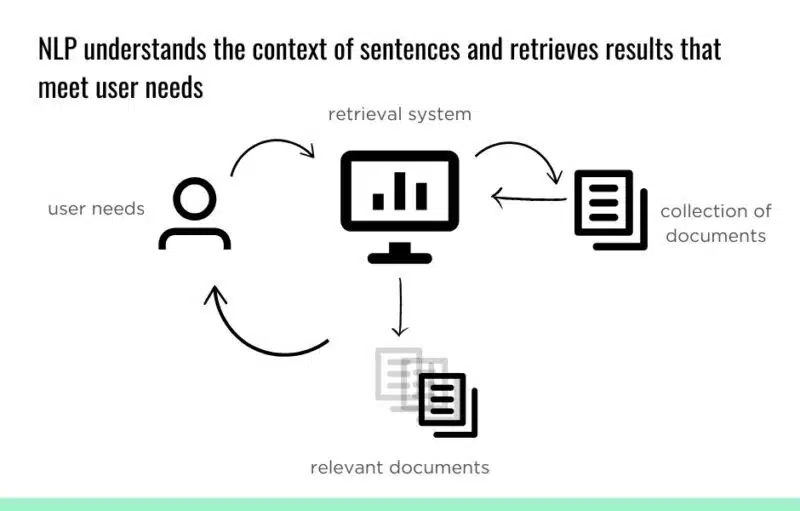 NLP understands the context of sentences and retrieves results that meet user needs