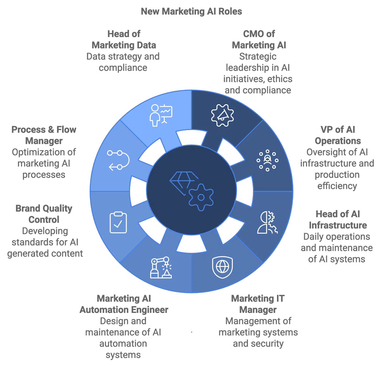 New marketing AI roles