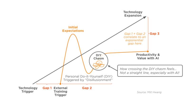 The DIY Chasm for AI.