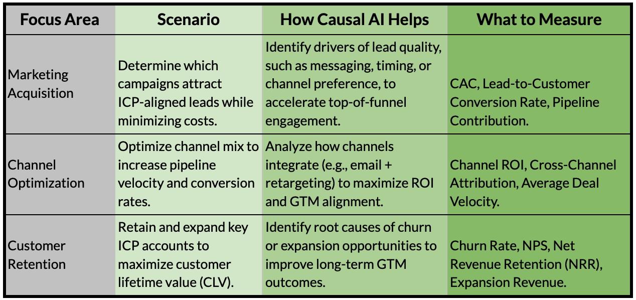 How to apply Causal AI to Marketing Use Cases