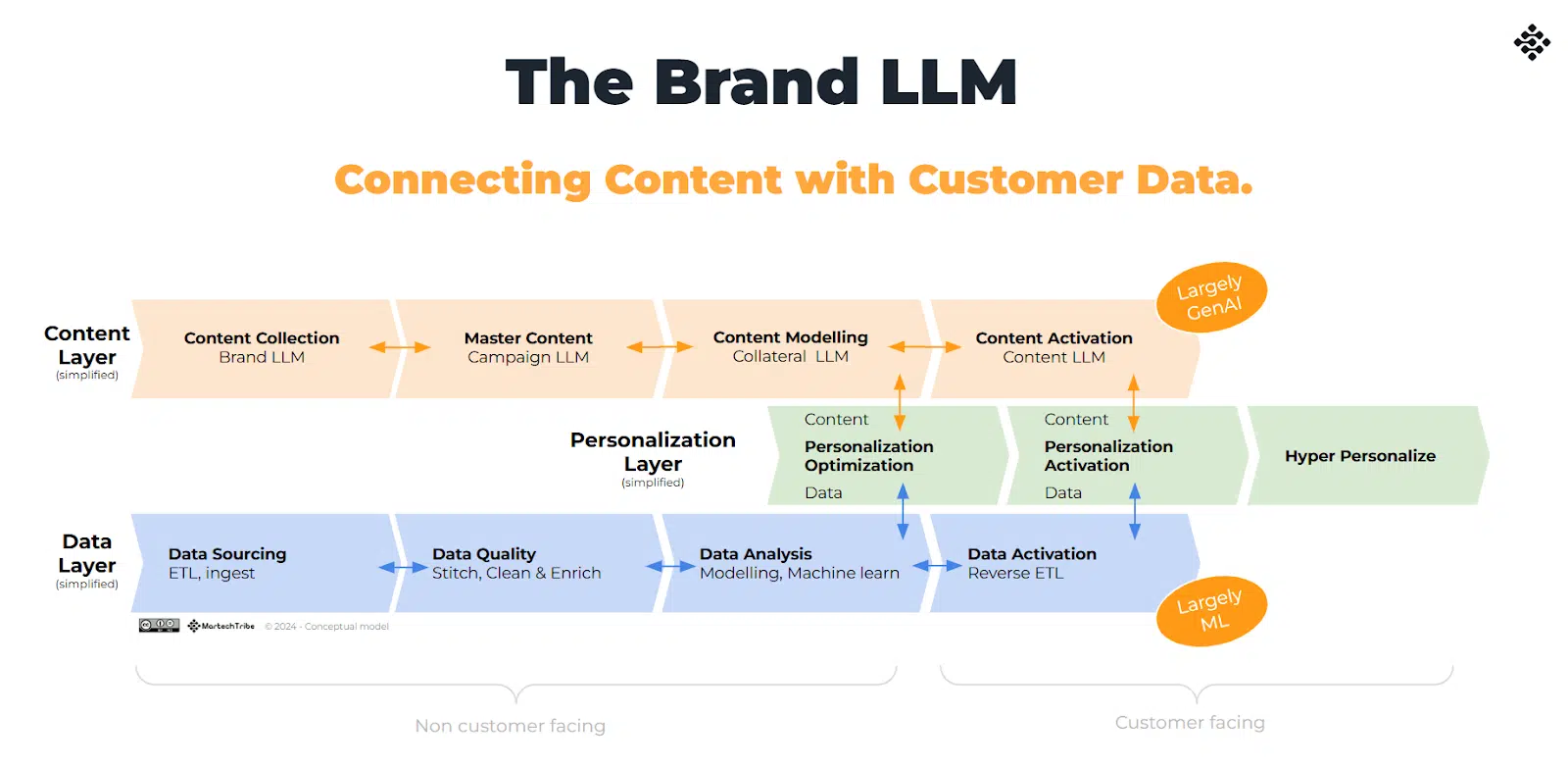 The brand LLM- Connecting content with customer data