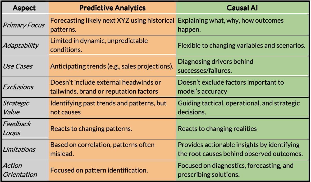 Understanding the difference: Predictive Analytics vs. Causal AI