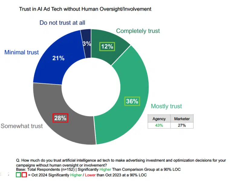 Trust In AI