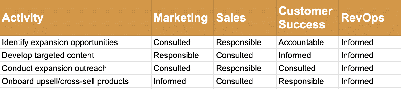 Defined roles and responsibilities (RACI matrix)