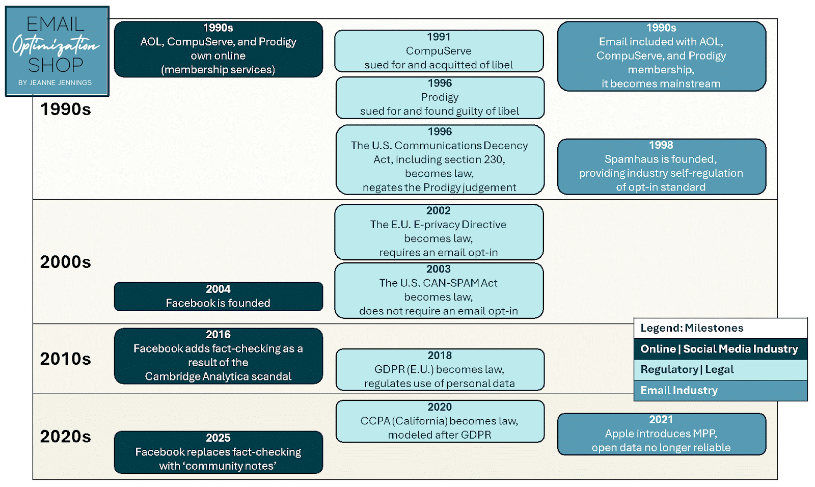 Online marketing and regulations-A timeline