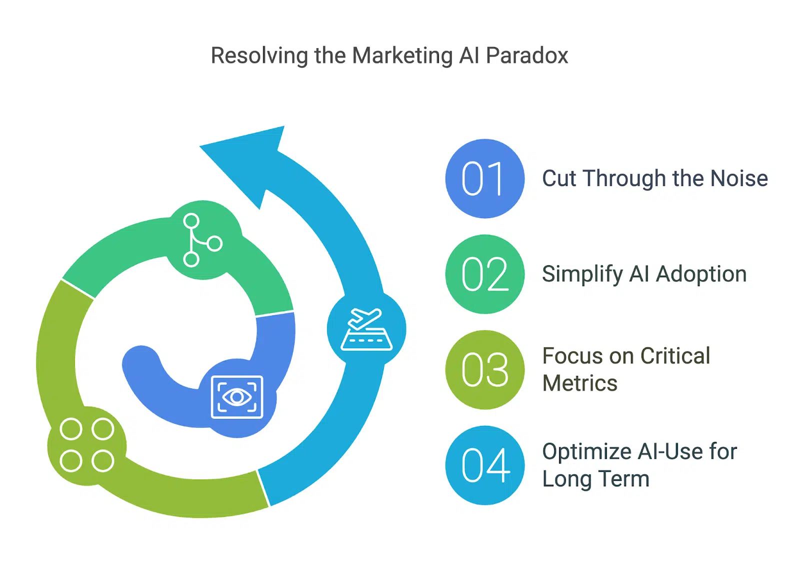 Resolving the marketing AI paradox