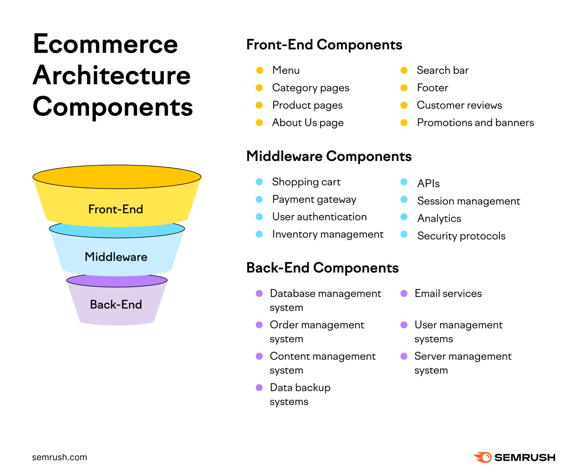 A listicle graphic depicting ecommerce architecture components grouped into front-end, back-end, and middleware.