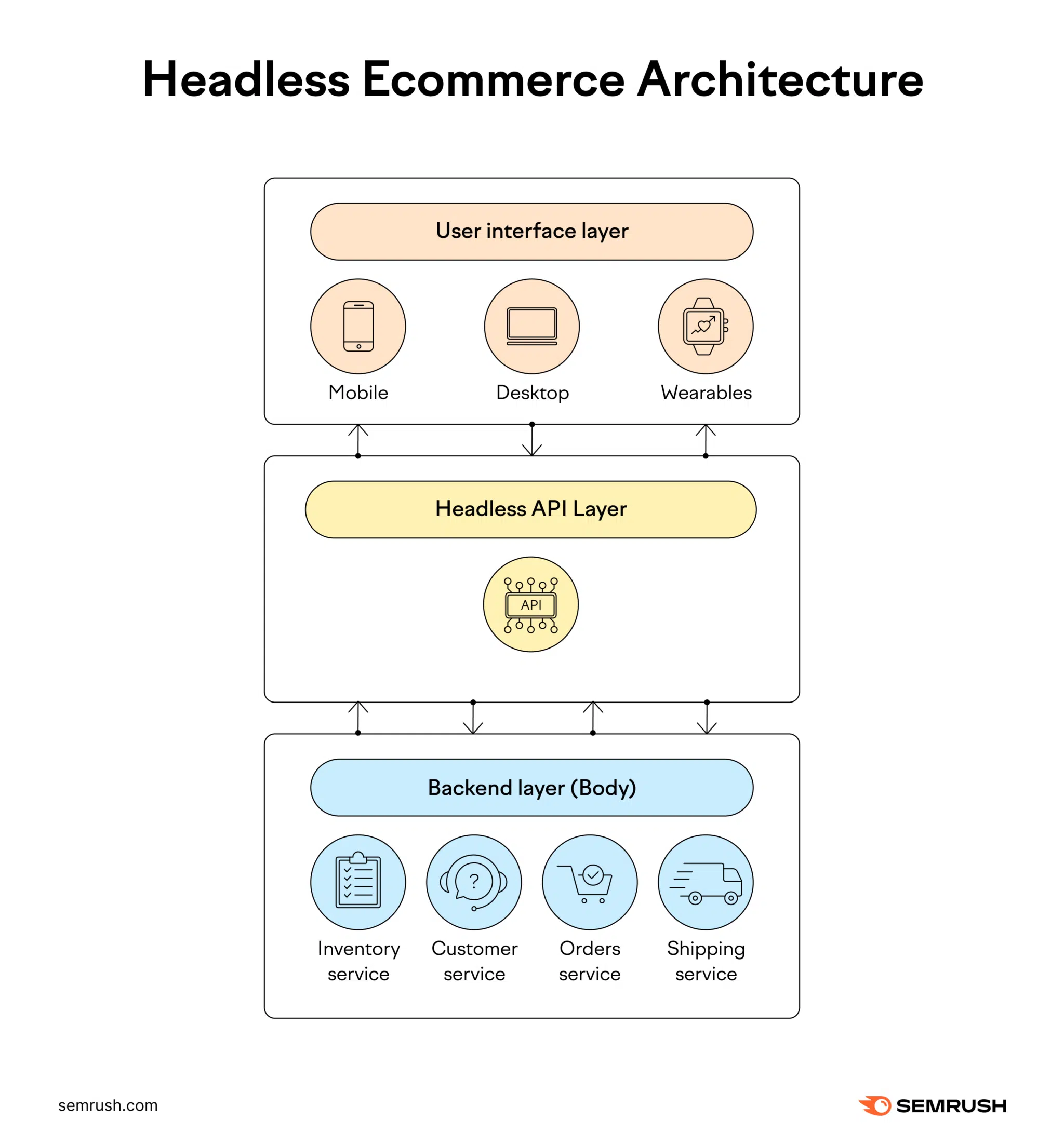 A diagram of headless ecommerce architecture, featuring several layers: the front end layer, the headless API layer, and the backend layer.