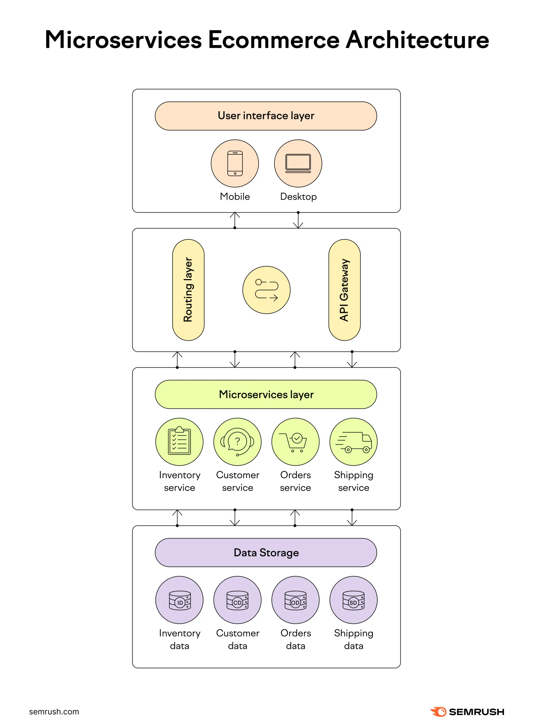 A detailed microservices ecommerce architecture consisting of four main columns: user interface layer, routing layer, microservices layer, and data storage.