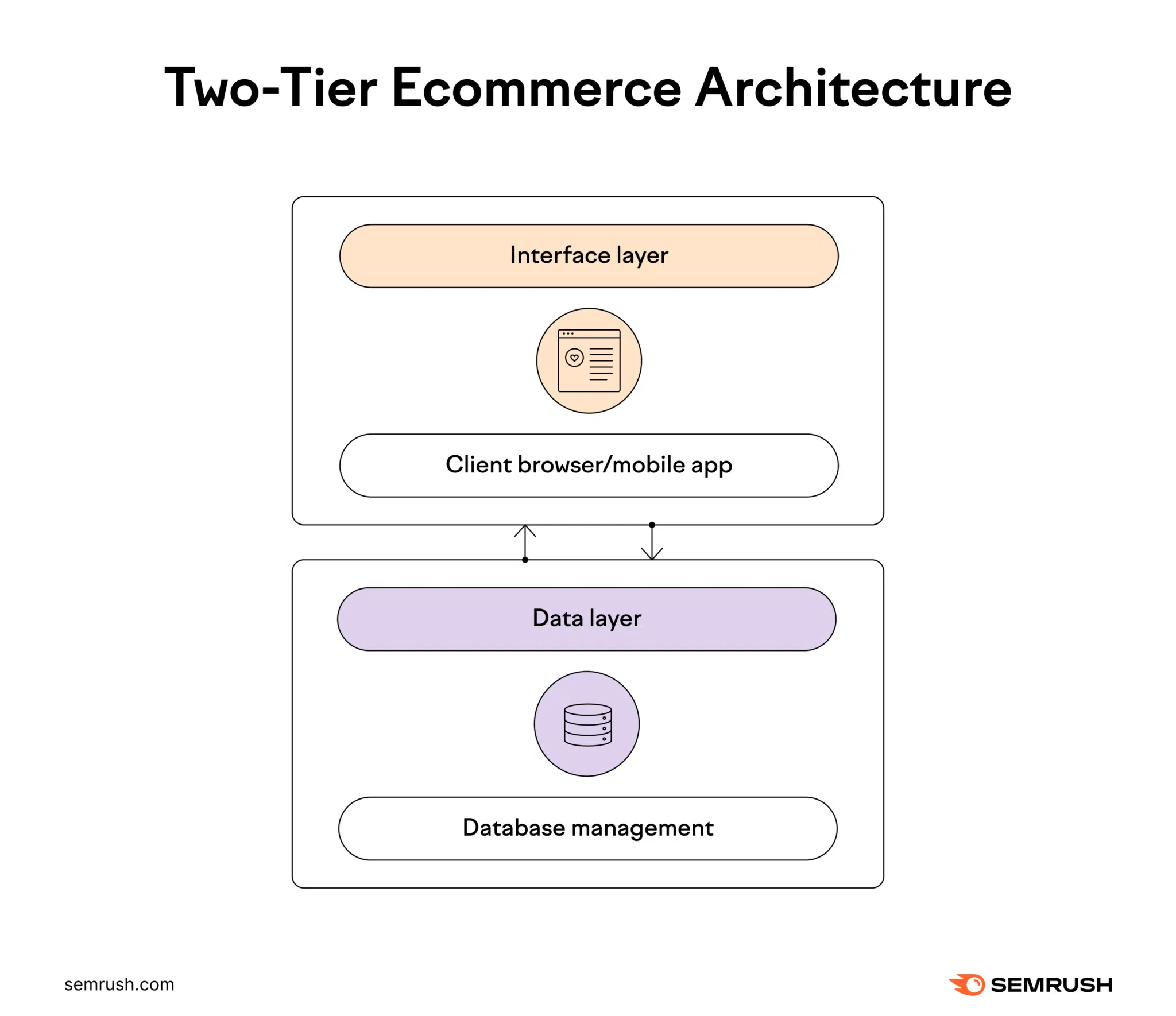 A diagram of two-tier ecommerce architecture, featuring two primary layers: the interface layer and the data layer.